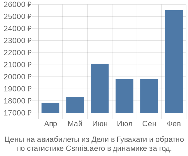 Авиабилеты из Дели в Гувахати цены