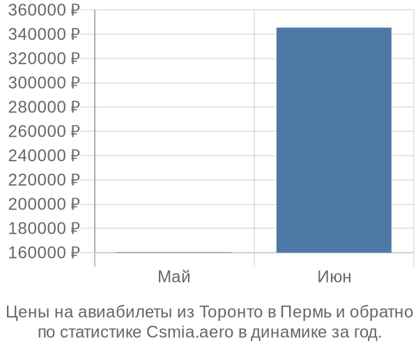 Авиабилеты из Торонто в Пермь цены