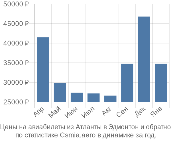 Авиабилеты из Атланты в Эдмонтон цены