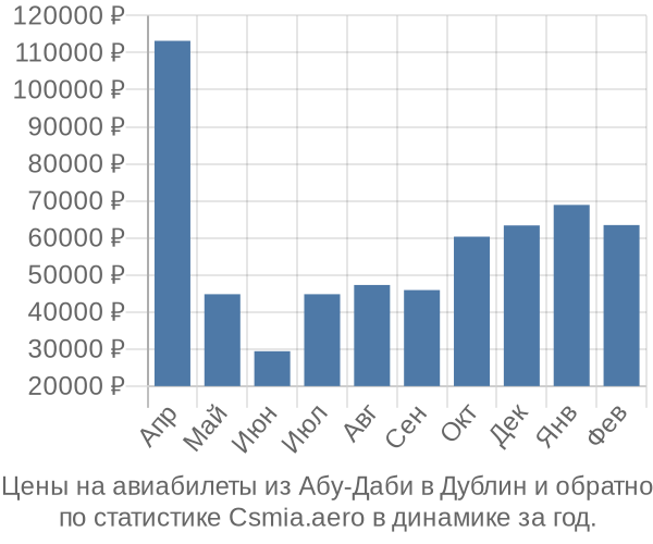 Авиабилеты из Абу-Даби в Дублин цены