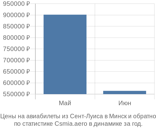 Авиабилеты из Сент-Луиса в Минск цены