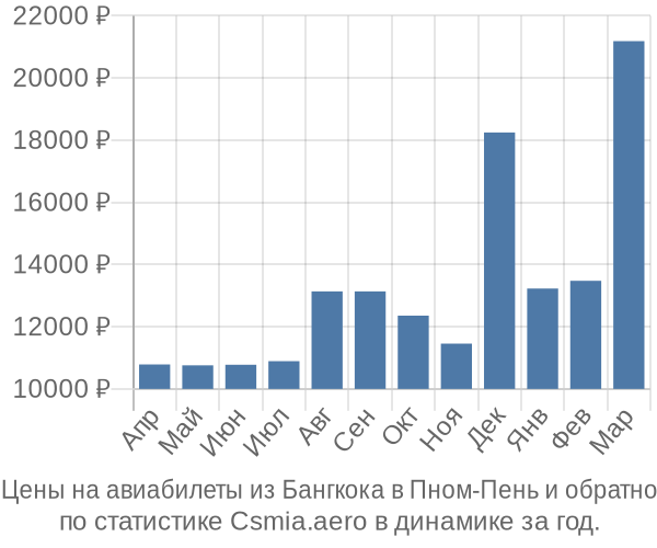 Авиабилеты из Бангкока в Пном-Пень цены