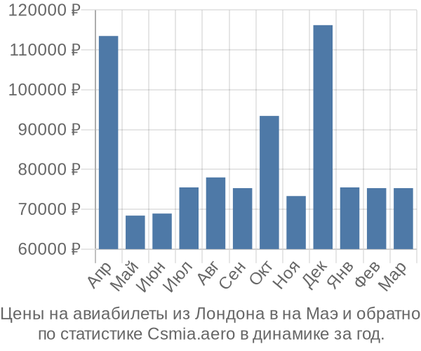 Авиабилеты из Лондона в на Маэ цены