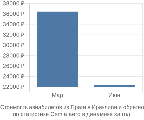 Стоимость авиабилетов из Праги в Ираклион