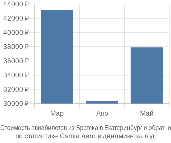 Стоимость авиабилетов из Братска в Екатеринбург