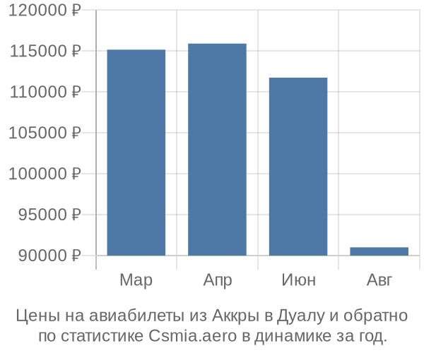 Авиабилеты из Аккры в Дуалу цены