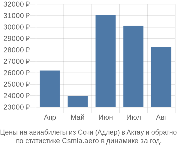 Авиабилеты из Сочи (Адлер) в Актау цены