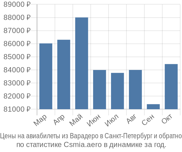 Авиабилеты из Варадеро в Санкт-Петербург цены