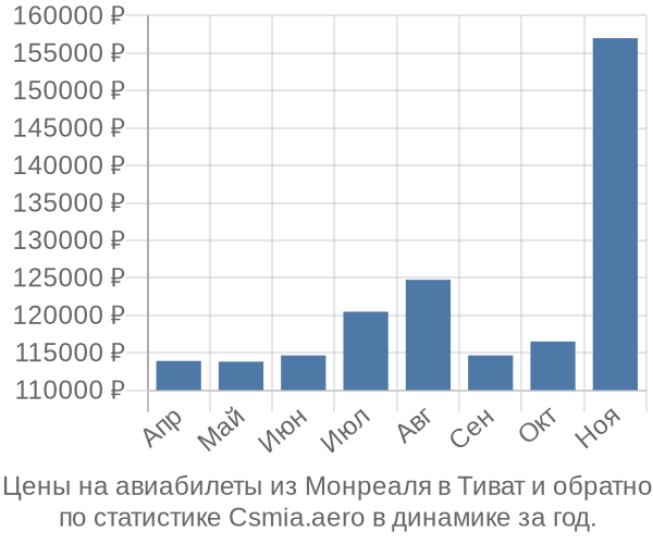 Авиабилеты из Монреаля в Тиват цены