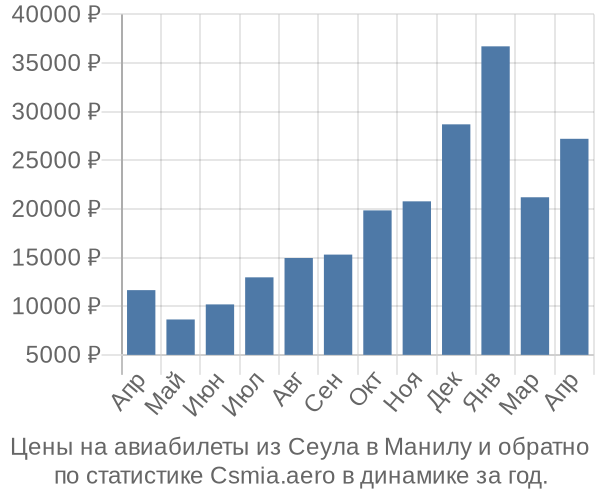 Авиабилеты из Сеула в Манилу цены