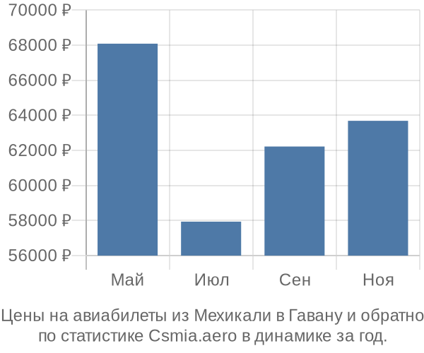 Авиабилеты из Мехикали в Гавану цены
