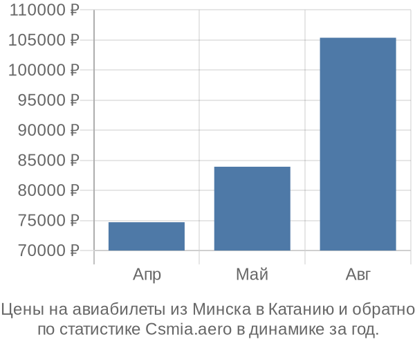 Авиабилеты из Минска в Катанию цены