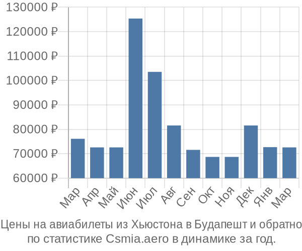 Авиабилеты из Хьюстона в Будапешт цены