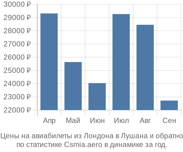 Авиабилеты из Лондона в Лушана цены