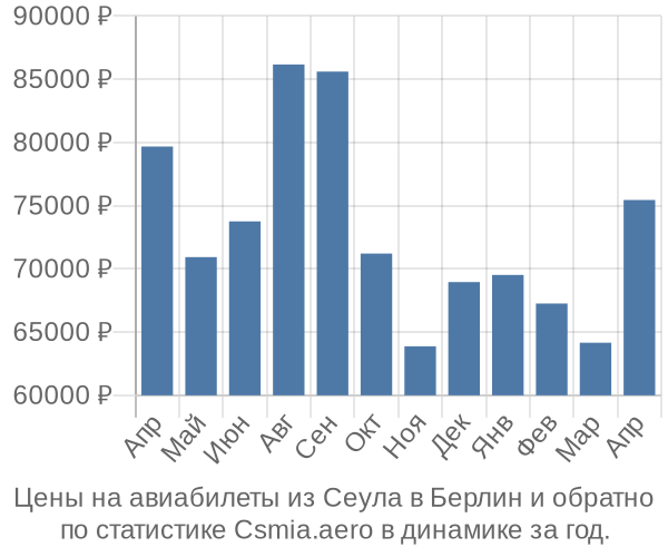 Авиабилеты из Сеула в Берлин цены