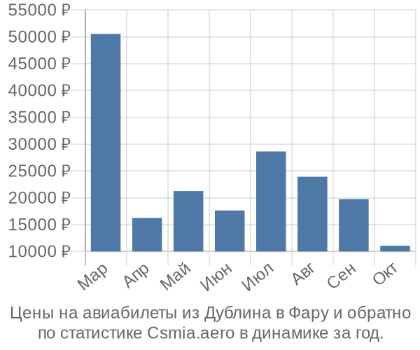 Авиабилеты из Дублина в Фару цены