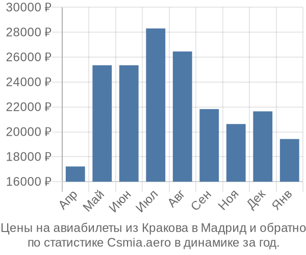 Авиабилеты из Кракова в Мадрид цены