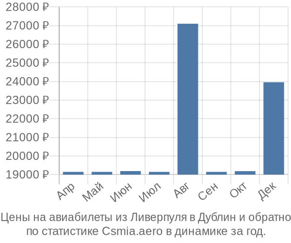 Авиабилеты из Ливерпуля в Дублин цены