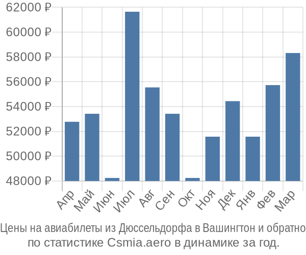 Авиабилеты из Дюссельдорфа в Вашингтон цены