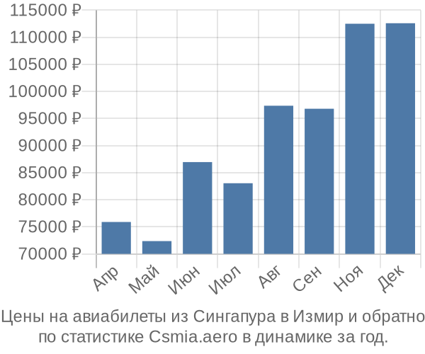 Авиабилеты из Сингапура в Измир цены