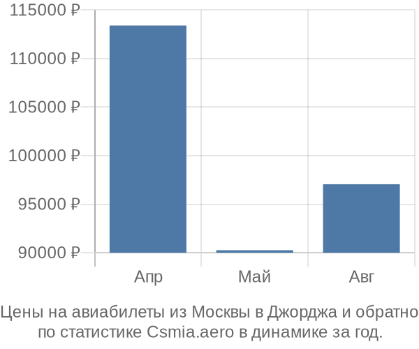 Авиабилеты из Москвы в Джорджа цены