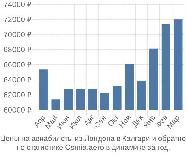 Авиабилеты из Лондона в Калгари цены