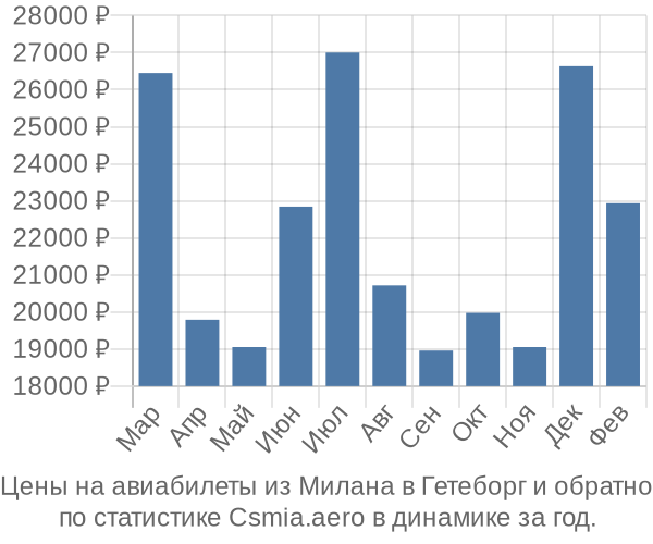 Авиабилеты из Милана в Гетеборг цены