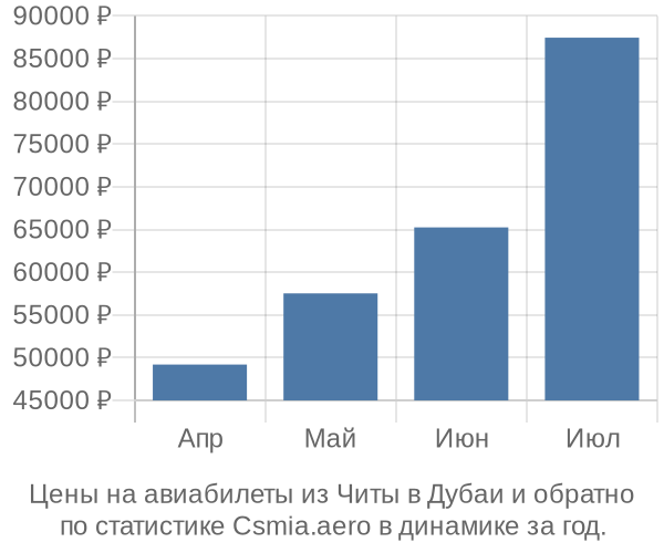 Авиабилеты из Читы в Дубаи цены