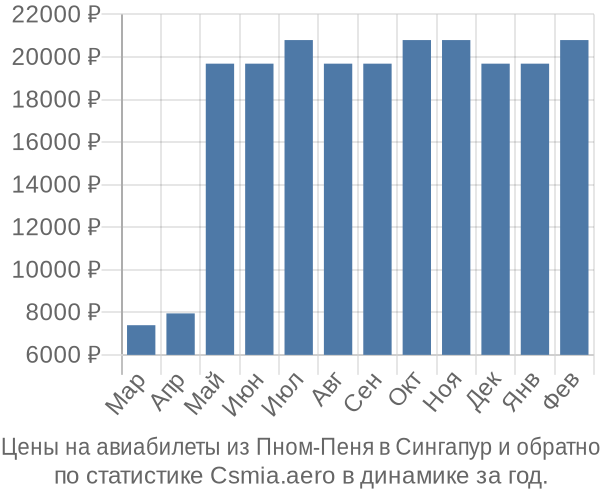 Авиабилеты из Пном-Пеня в Сингапур цены