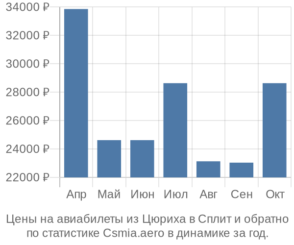 Авиабилеты из Цюриха в Сплит цены