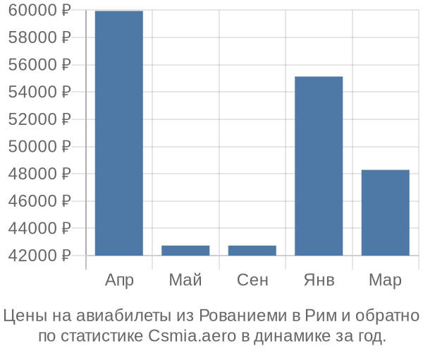 Авиабилеты из Рованиеми в Рим цены