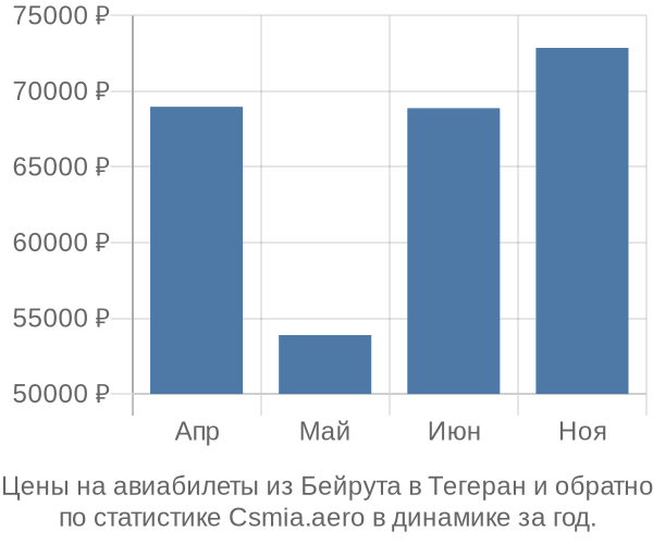 Авиабилеты из Бейрута в Тегеран цены