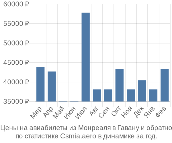 Авиабилеты из Монреаля в Гавану цены