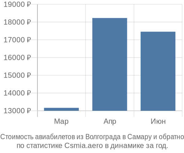 Стоимость авиабилетов из Волгограда в Самару