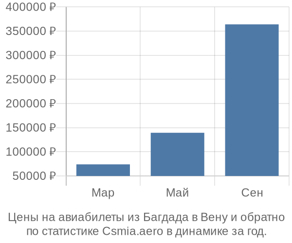 Авиабилеты из Багдада в Вену цены