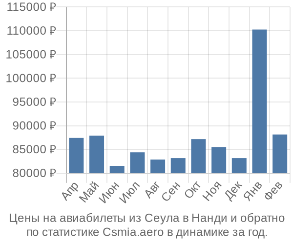 Авиабилеты из Сеула в Нанди цены