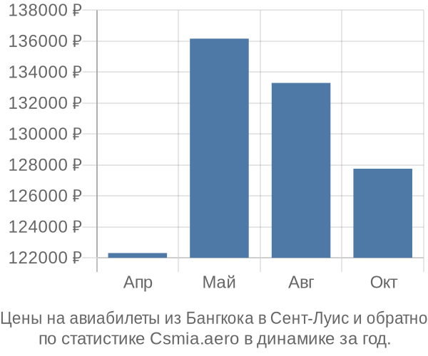 Авиабилеты из Бангкока в Сент-Луис цены