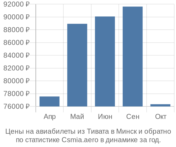 Авиабилеты из Тивата в Минск цены