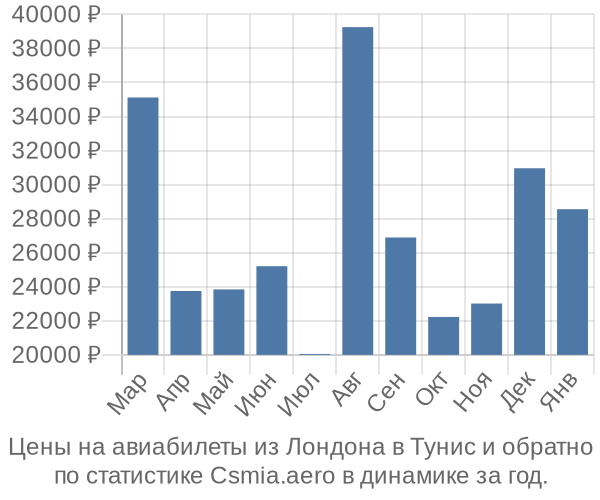 Авиабилеты из Лондона в Тунис цены