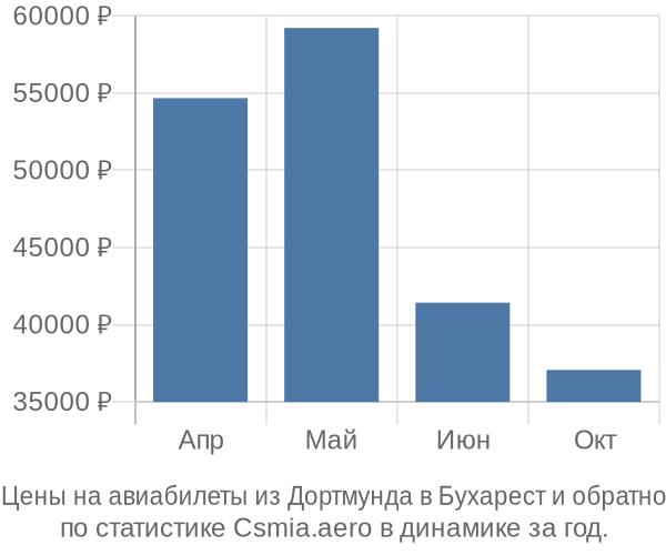 Авиабилеты из Дортмунда в Бухарест цены