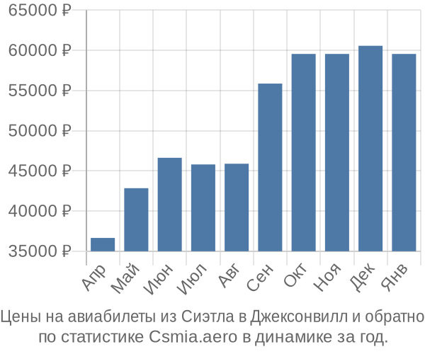 Авиабилеты из Сиэтла в Джексонвилл цены