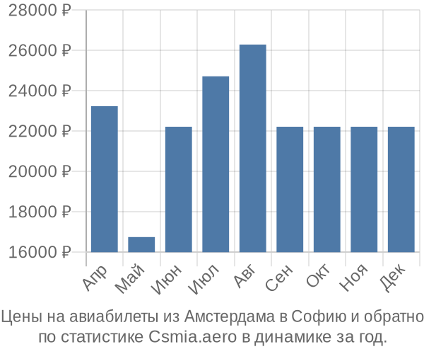 Авиабилеты из Амстердама в Софию цены