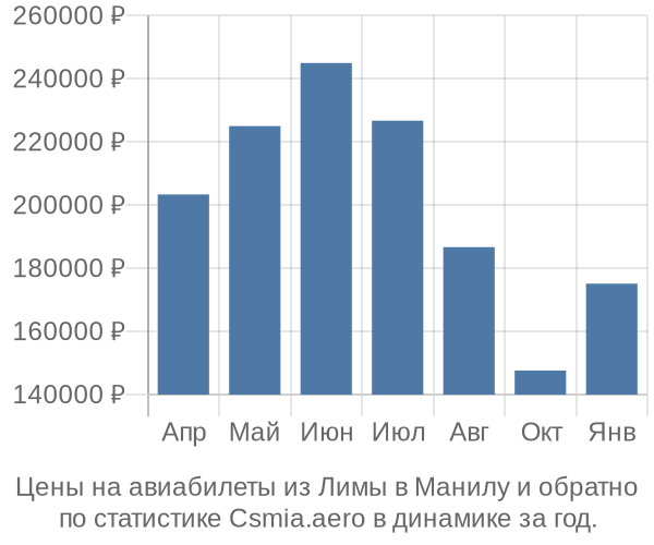 Авиабилеты из Лимы в Манилу цены