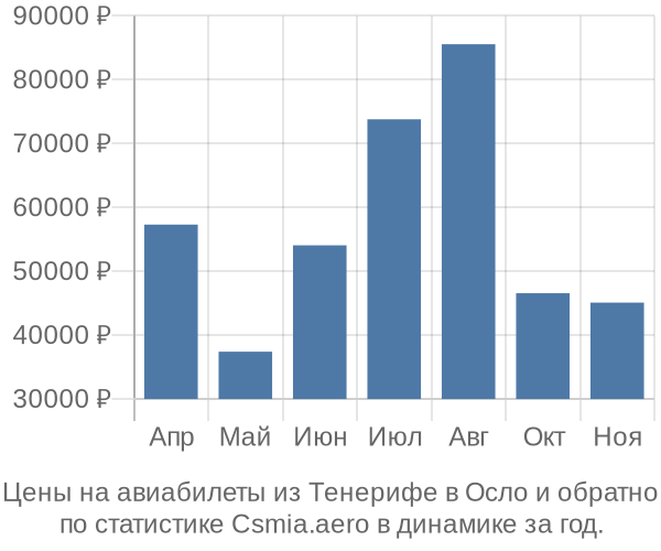 Авиабилеты из Тенерифе в Осло цены