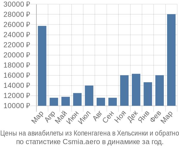 Авиабилеты из Копенгагена в Хельсинки цены