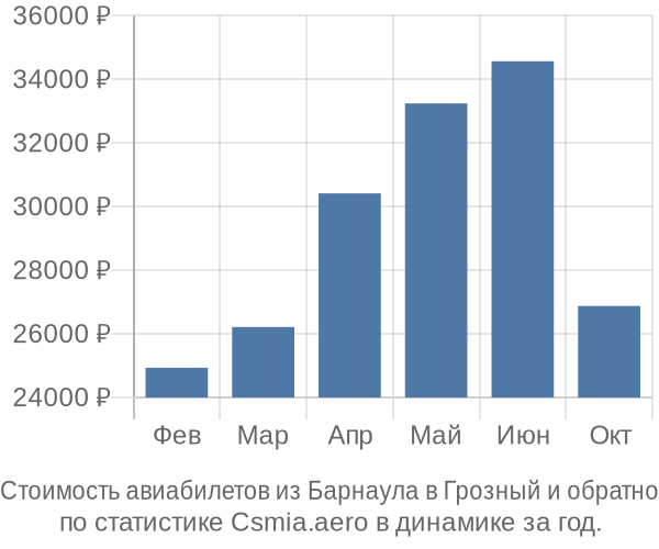 Стоимость авиабилетов из Барнаула в Грозный