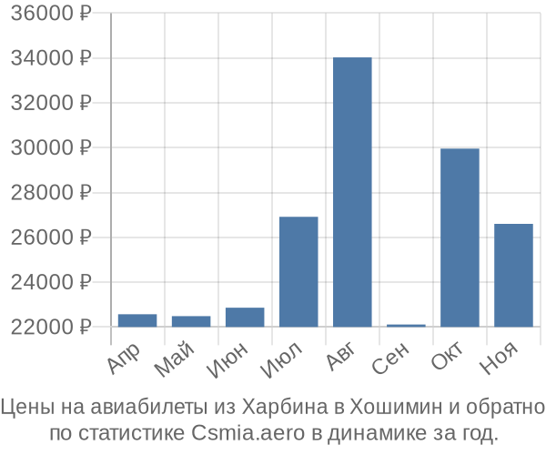 Авиабилеты из Харбина в Хошимин цены