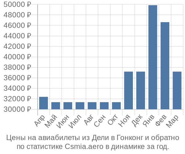 Авиабилеты из Дели в Гонконг цены