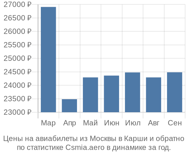 Авиабилеты из Москвы в Карши цены