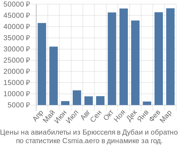 Авиабилеты из Брюсселя в Дубаи цены